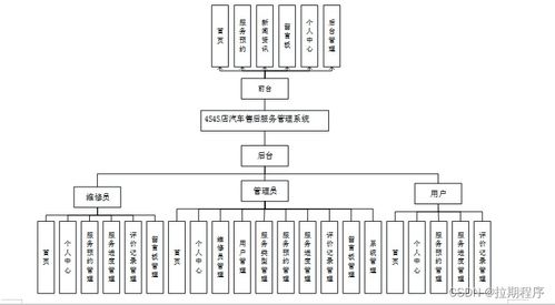 四款主流技術(shù)在汽車4S店售后服務(wù)管理系統(tǒng)中的應(yīng)用與對比